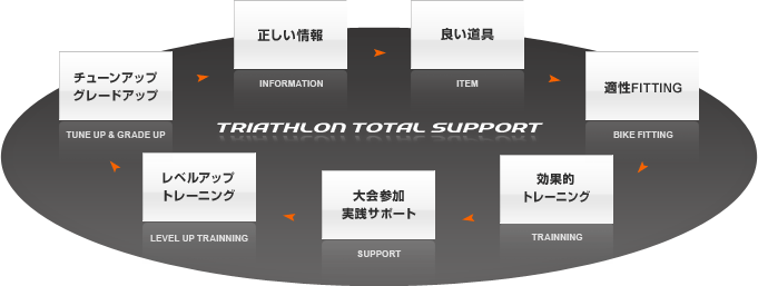 TRIATHLON TOTAL SUPPORT